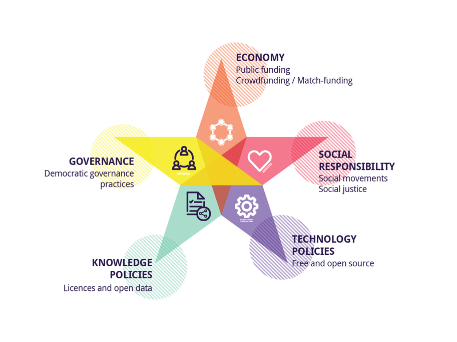 Dimmons collaborative economy Analytical framework of the democratic and procommons qualities of collaborative economy organizations